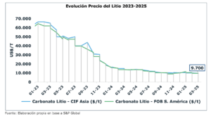 Fuente: Elaborado por COCHILCO en base a S&P Global